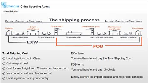 How To Import From China? Export Business Of Chinese Trade Agency